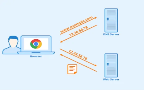 What is DNS?, How the DNS works with an Example